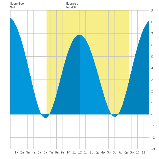 Dog Hammock tide chart for Wednesday, June 7, 2023