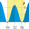 Dog Hammock tide chart for Wednesday, June 7, 2023