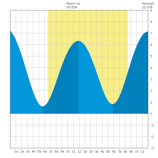 Dog Hammock tide chart for Friday, July 21, 2023