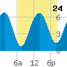 Dog Hammock tide chart for Monday, July 24, 2023