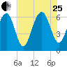 Dog Hammock tide chart for Tuesday, July 25, 2023