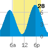 Dog Hammock tide chart for Friday, July 28, 2023