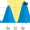 Dog Hammock tide chart for Sunday, July 30, 2023