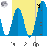 Dog Hammock tide chart for Monday, July 3, 2023