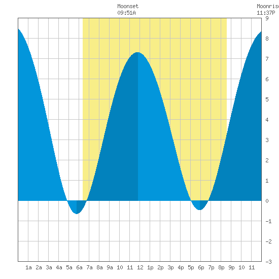 Dog Hammock tide chart for Thursday, July 6, 2023