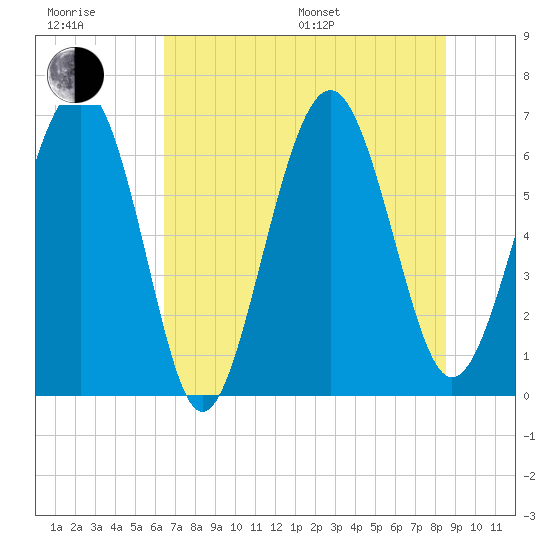 Dog Hammock tide chart for Sunday, July 9, 2023