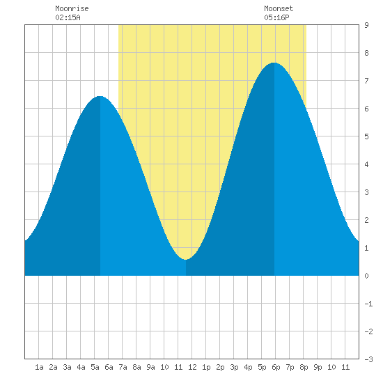 Dog Hammock tide chart for Friday, August 11, 2023