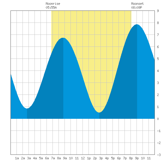 Dog Hammock tide chart for Tuesday, August 15, 2023