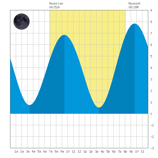 Dog Hammock tide chart for Wednesday, August 16, 2023