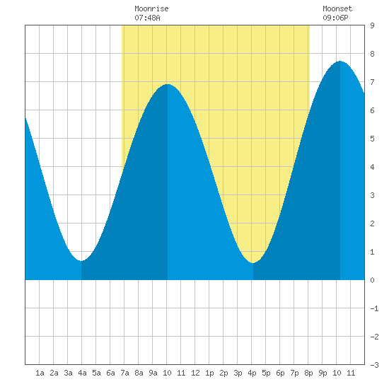 Dog Hammock tide chart for Thursday, August 17, 2023