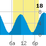 Dog Hammock tide chart for Friday, August 18, 2023