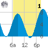 Dog Hammock tide chart for Tuesday, August 1, 2023