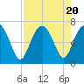 Dog Hammock tide chart for Sunday, August 20, 2023