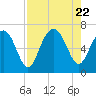 Dog Hammock tide chart for Tuesday, August 22, 2023