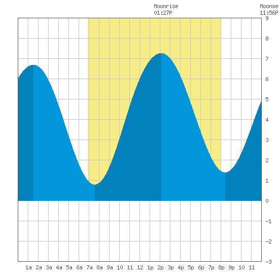 Dog Hammock tide chart for Wednesday, August 23, 2023