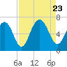 Dog Hammock tide chart for Wednesday, August 23, 2023
