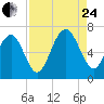 Dog Hammock tide chart for Thursday, August 24, 2023