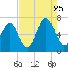 Dog Hammock tide chart for Friday, August 25, 2023