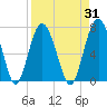 Dog Hammock tide chart for Thursday, August 31, 2023