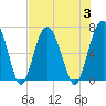 Dog Hammock tide chart for Thursday, August 3, 2023