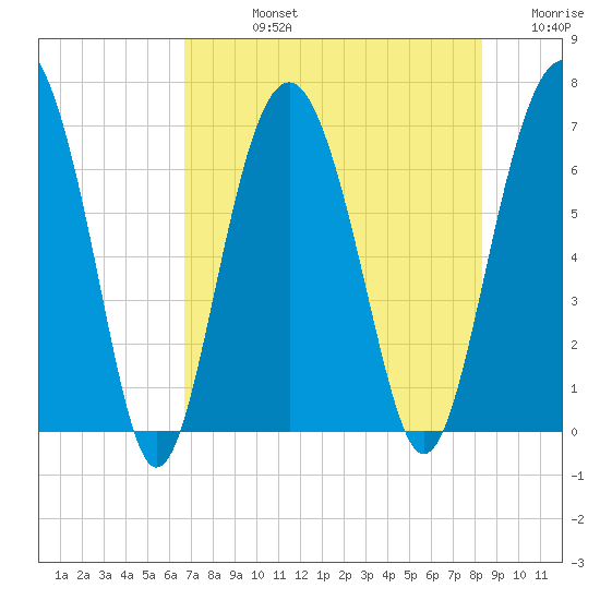 Dog Hammock tide chart for Friday, August 4, 2023