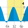 Dog Hammock tide chart for Friday, August 4, 2023