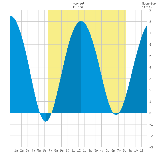 Dog Hammock tide chart for Saturday, August 5, 2023