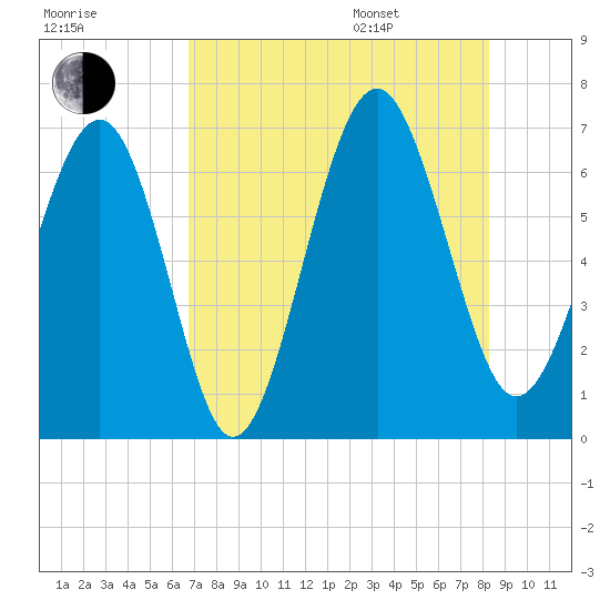 Dog Hammock tide chart for Tuesday, August 8, 2023