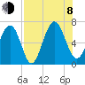 Dog Hammock tide chart for Tuesday, August 8, 2023
