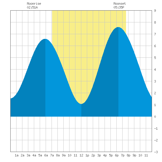 Dog Hammock tide chart for Sunday, September 10, 2023