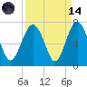 Dog Hammock tide chart for Thursday, September 14, 2023