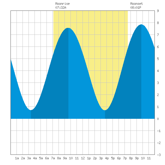 Dog Hammock tide chart for Friday, September 15, 2023