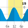 Dog Hammock tide chart for Tuesday, September 19, 2023