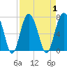 Dog Hammock tide chart for Friday, September 1, 2023