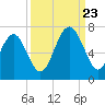 Dog Hammock tide chart for Saturday, September 23, 2023