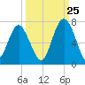 Dog Hammock tide chart for Monday, September 25, 2023