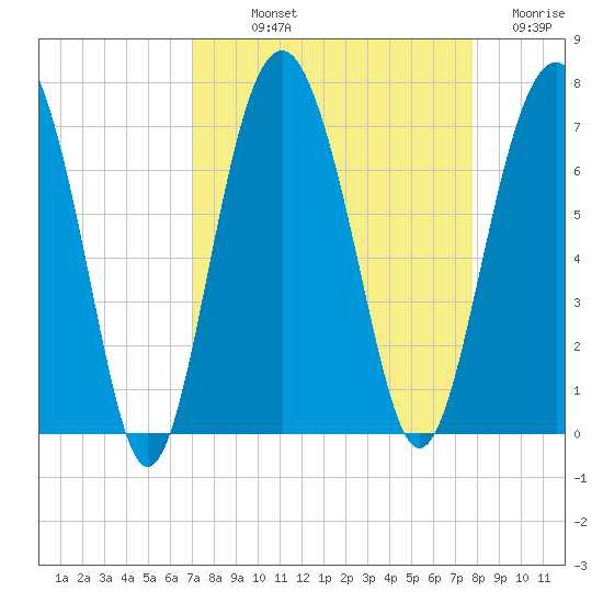 Dog Hammock tide chart for Saturday, September 2, 2023