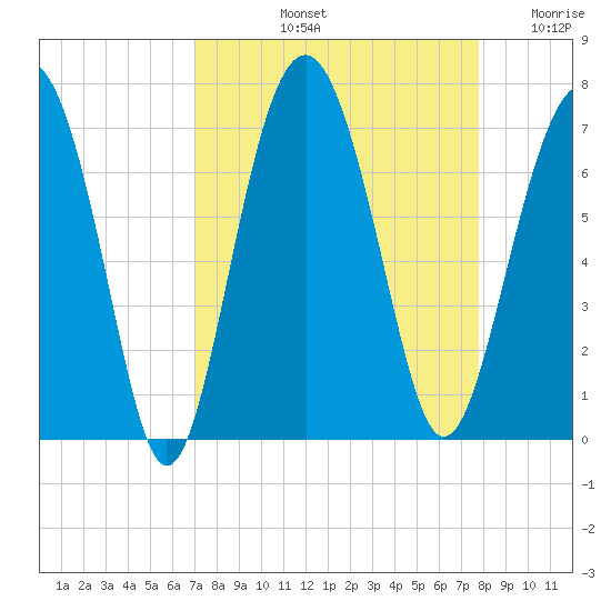 Dog Hammock tide chart for Sunday, September 3, 2023