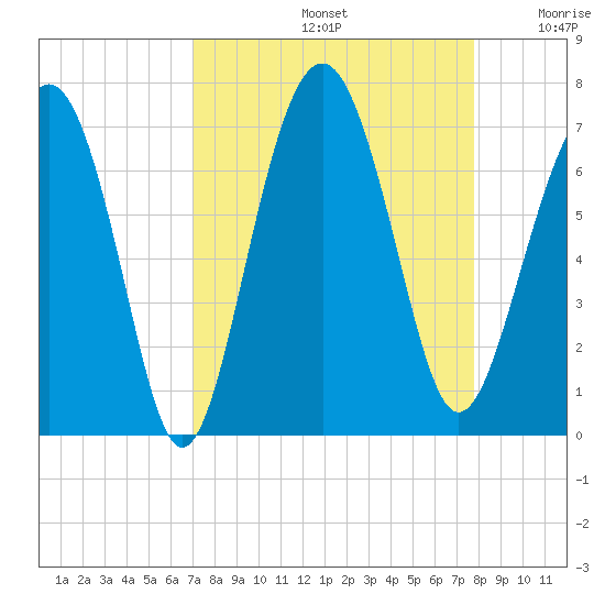 Dog Hammock tide chart for Monday, September 4, 2023
