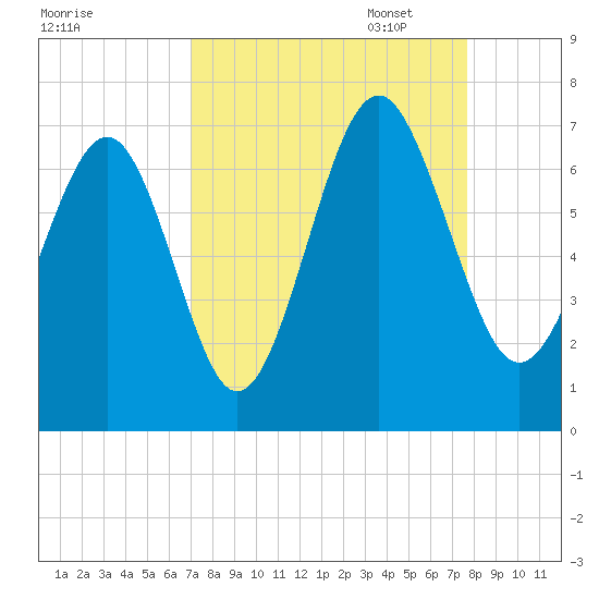 Dog Hammock tide chart for Thursday, September 7, 2023