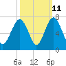 Dog Hammock tide chart for Wednesday, October 11, 2023