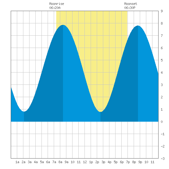 Dog Hammock tide chart for Friday, October 13, 2023