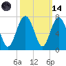 Dog Hammock tide chart for Saturday, October 14, 2023