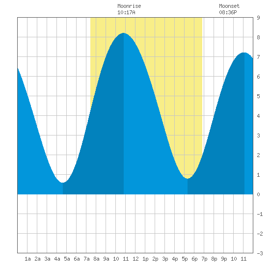 Dog Hammock tide chart for Tuesday, October 17, 2023