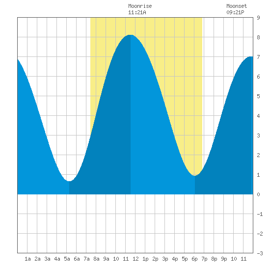 Dog Hammock tide chart for Wednesday, October 18, 2023