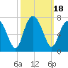 Dog Hammock tide chart for Wednesday, October 18, 2023