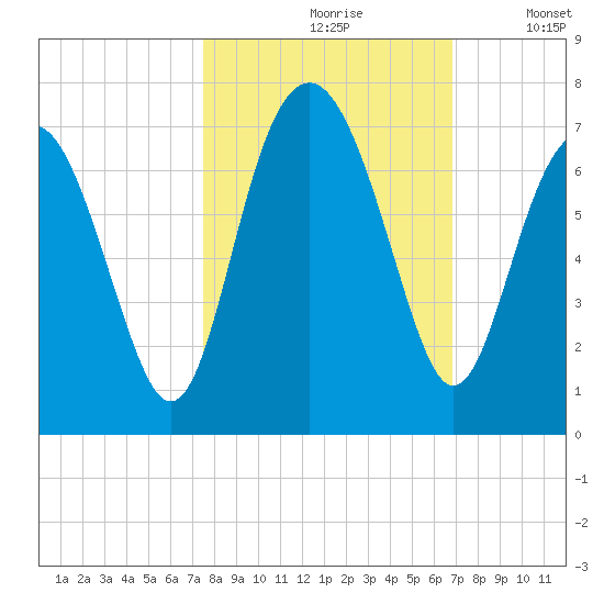 Dog Hammock tide chart for Thursday, October 19, 2023