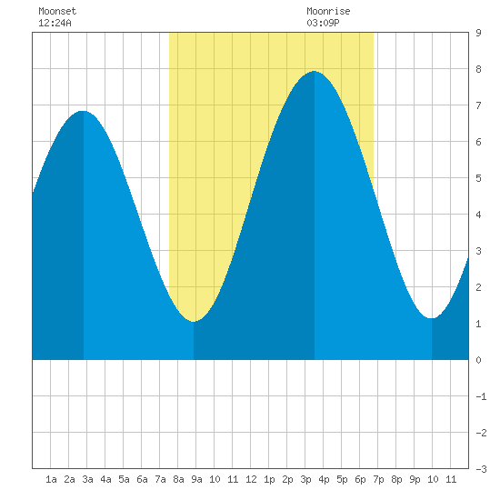 Dog Hammock tide chart for Sunday, October 22, 2023