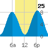 Dog Hammock tide chart for Wednesday, October 25, 2023