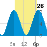 Dog Hammock tide chart for Thursday, October 26, 2023